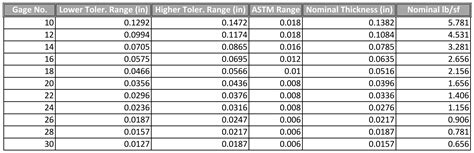 astm sheet metal thickness tolerance chart|sheet metal gauge tolerance chart.